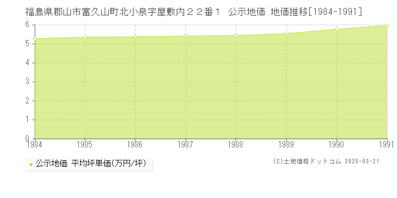 福島県郡山市富久山町北小泉字屋敷内２２番１ 公示地価 地価推移[1984-1991]