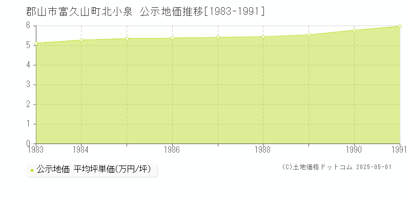 富久山町北小泉(郡山市)の公示地価推移グラフ(坪単価)[1983-1991年]