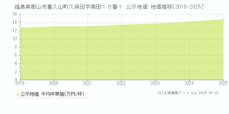 福島県郡山市富久山町久保田字南田１８番１ 公示地価 地価推移[2019-2025]