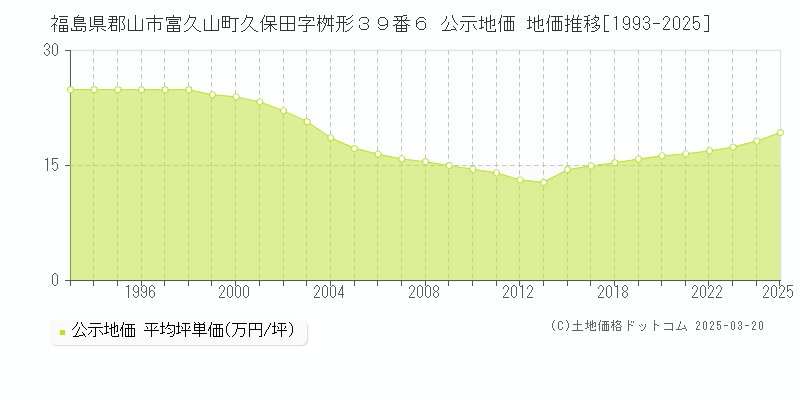 福島県郡山市富久山町久保田字桝形３９番６ 公示地価 地価推移[1993-2025]