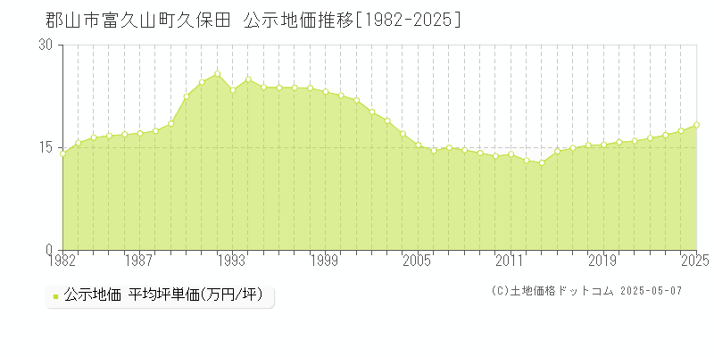 富久山町久保田(郡山市)の公示地価推移グラフ(坪単価)[1982-2025年]