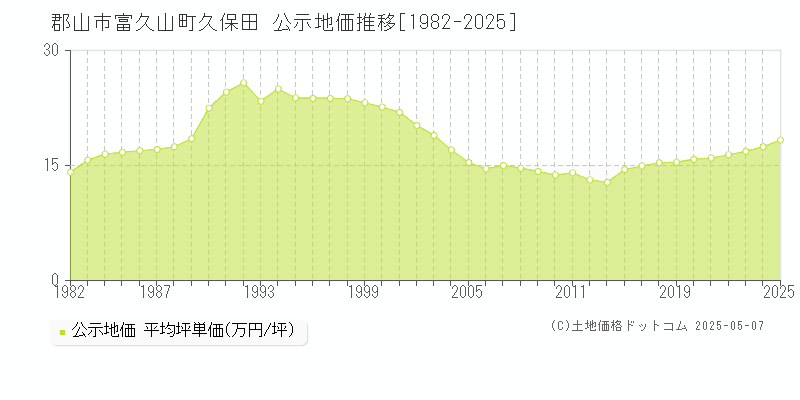 郡山市富久山町久保田の地価公示推移グラフ 