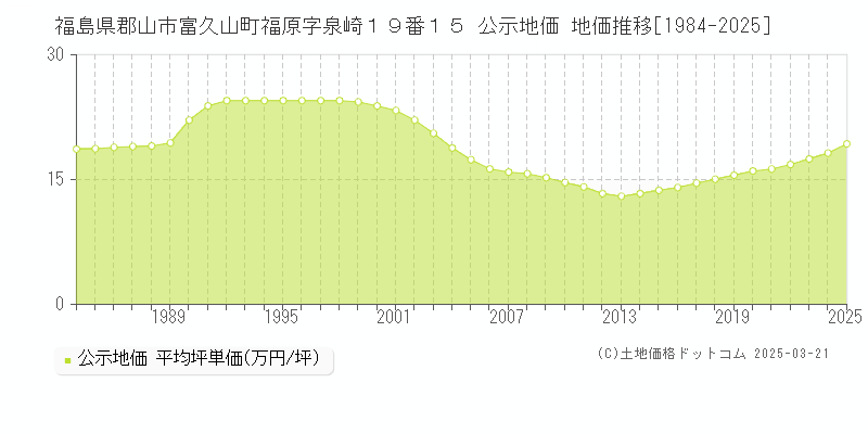 福島県郡山市富久山町福原字泉崎１９番１５ 公示地価 地価推移[1984-2025]