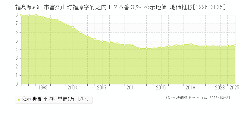 福島県郡山市富久山町福原字竹之内１２８番３外 公示地価 地価推移[1996-2025]