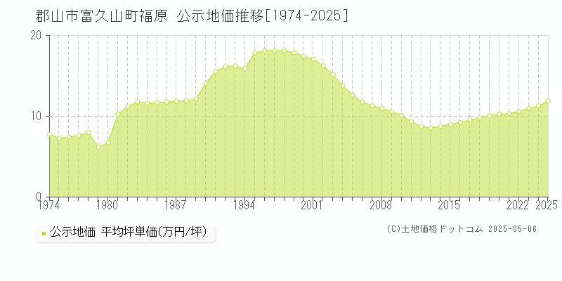 富久山町福原(郡山市)の公示地価推移グラフ(坪単価)[1974-2025年]