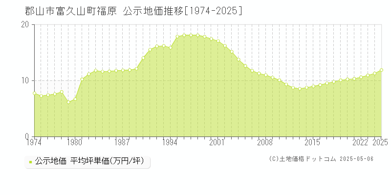 郡山市富久山町福原の地価公示推移グラフ 