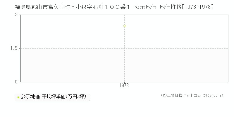 福島県郡山市富久山町南小泉字石舟１００番１ 公示地価 地価推移[1978-1978]