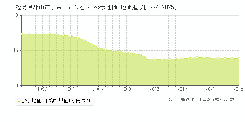 福島県郡山市字古川８０番７ 公示地価 地価推移[1994-2025]
