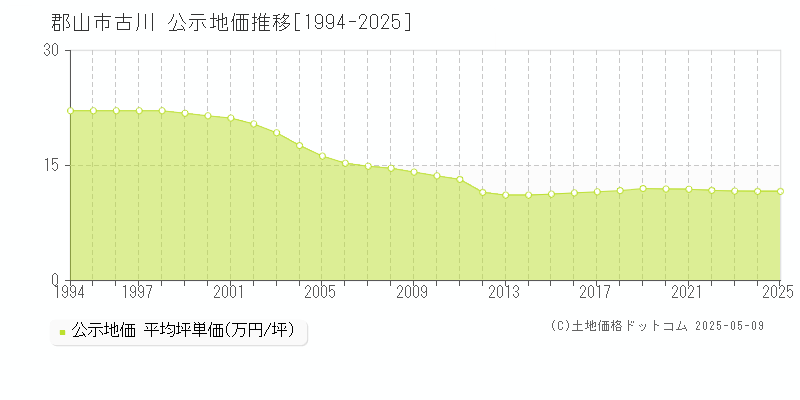 古川(郡山市)の公示地価推移グラフ(坪単価)[1994-2025年]