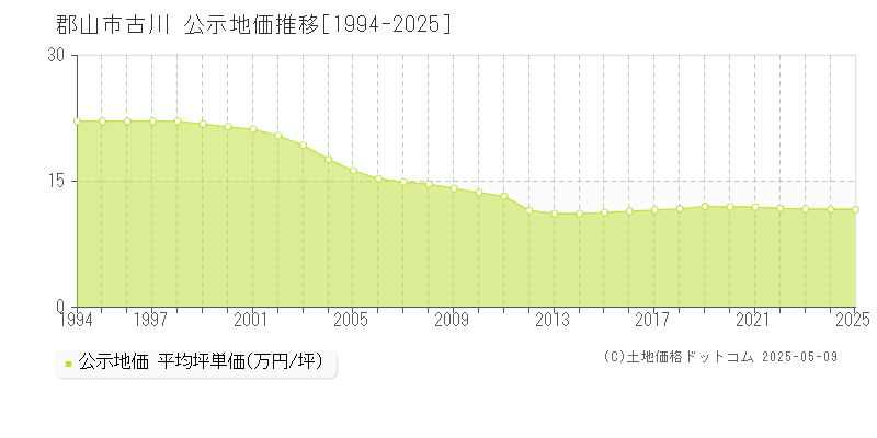 郡山市古川の地価公示推移グラフ 