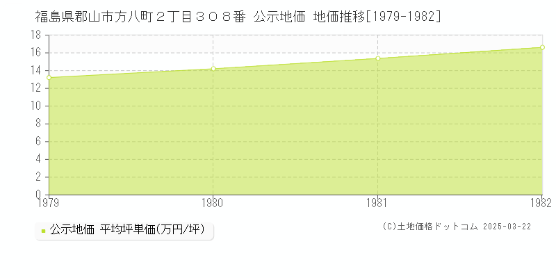 福島県郡山市方八町２丁目３０８番 公示地価 地価推移[1979-1982]