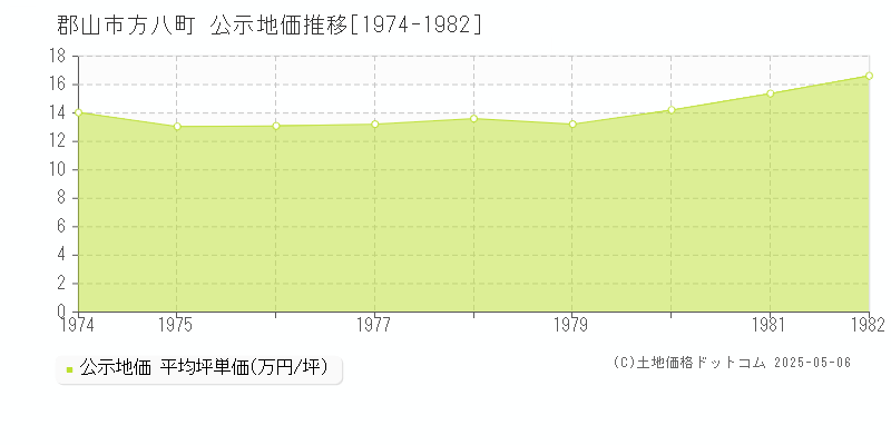 方八町(郡山市)の公示地価推移グラフ(坪単価)[1974-1982年]