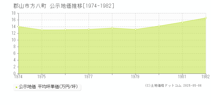 郡山市方八町の地価公示推移グラフ 