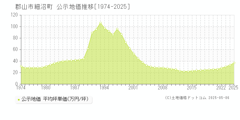 細沼町(郡山市)の公示地価推移グラフ(坪単価)[1974-2025年]