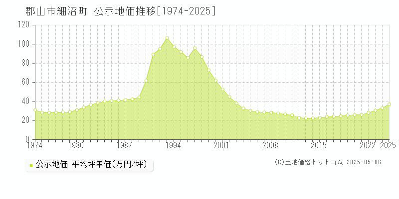 郡山市細沼町の地価公示推移グラフ 