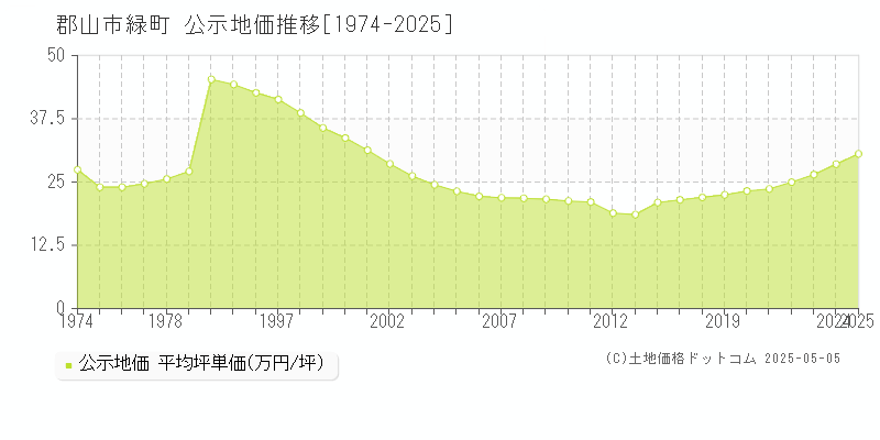 緑町(郡山市)の公示地価推移グラフ(坪単価)[1974-2025年]