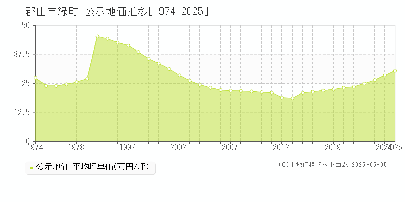 郡山市緑町の地価公示推移グラフ 