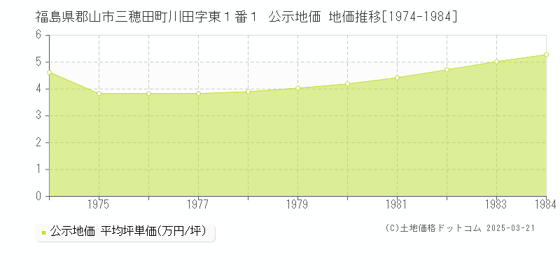 福島県郡山市三穂田町川田字東１番１ 公示地価 地価推移[1974-1984]