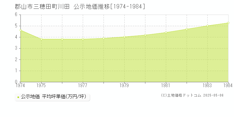 郡山市三穂田町川田の地価公示推移グラフ 