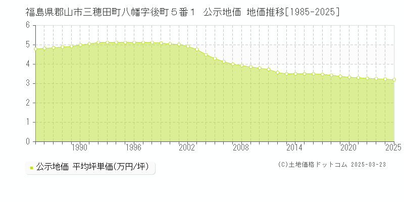 福島県郡山市三穂田町八幡字後町５番１ 公示地価 地価推移[1985-2025]