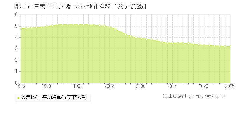 三穂田町八幡(郡山市)の公示地価推移グラフ(坪単価)[1985-2025年]