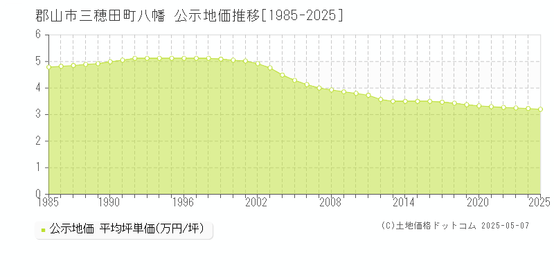 郡山市三穂田町八幡の地価公示推移グラフ 