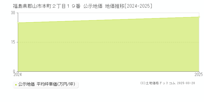 福島県郡山市本町２丁目１９番 公示地価 地価推移[2024-2025]