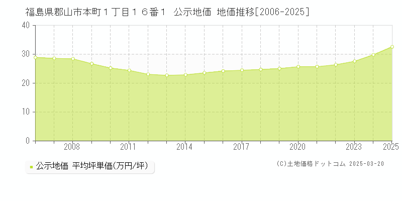 福島県郡山市本町１丁目１６番１ 公示地価 地価推移[2006-2025]