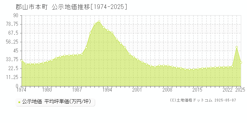 本町(郡山市)の公示地価推移グラフ(坪単価)[1974-2025年]
