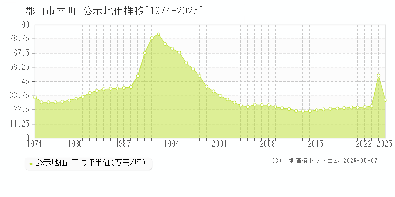 郡山市本町の地価公示推移グラフ 