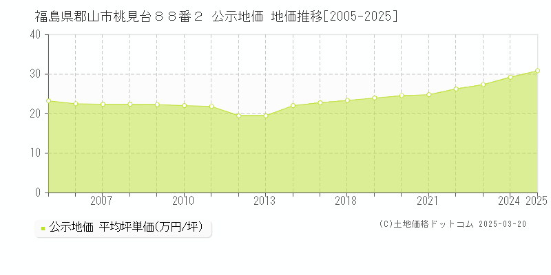 福島県郡山市桃見台８８番２ 公示地価 地価推移[2005-2025]
