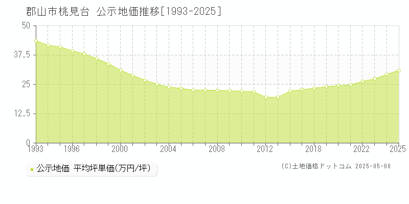 桃見台(郡山市)の公示地価推移グラフ(坪単価)[1993-2025年]