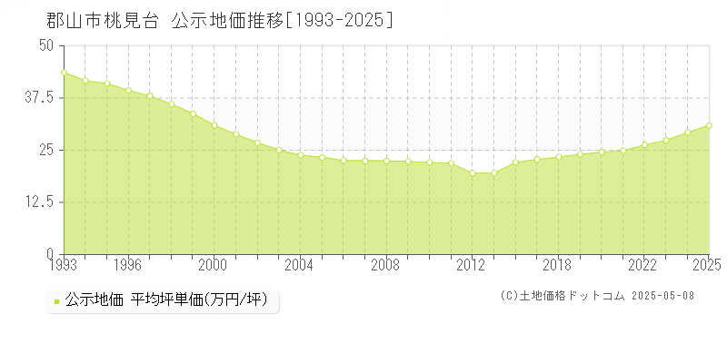 郡山市桃見台の地価公示推移グラフ 