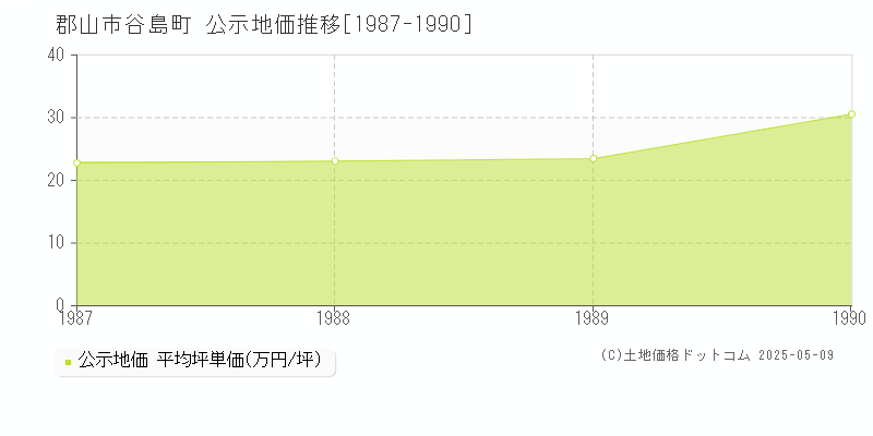 谷島町(郡山市)の公示地価推移グラフ(坪単価)[1987-1990年]