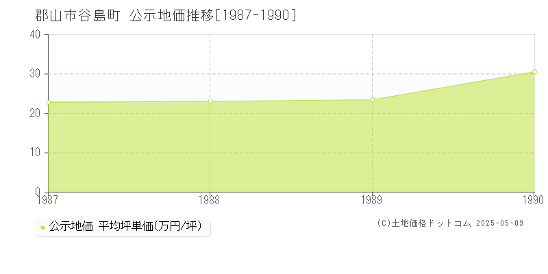 郡山市谷島町の地価公示推移グラフ 