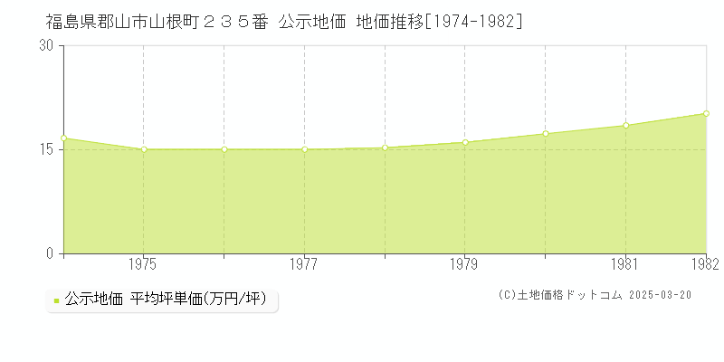 福島県郡山市山根町２３５番 公示地価 地価推移[1974-1982]