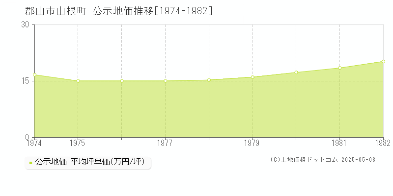 山根町(郡山市)の公示地価推移グラフ(坪単価)[1974-1982年]