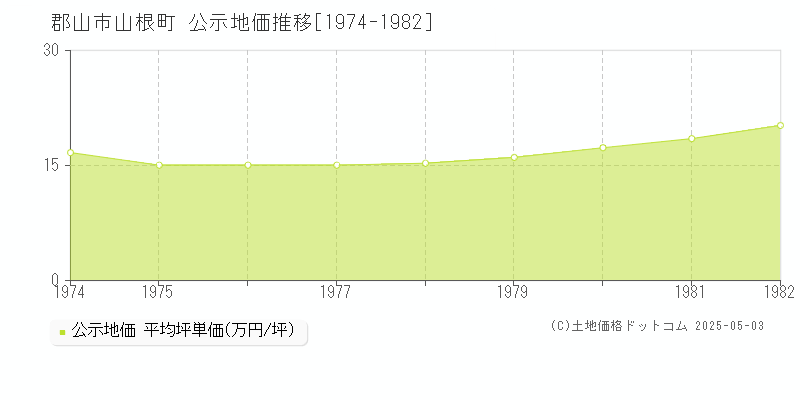 郡山市山根町の地価公示推移グラフ 