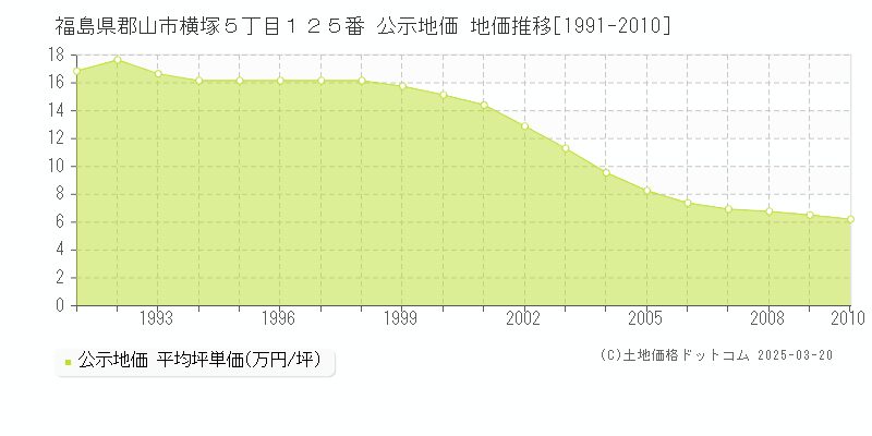 福島県郡山市横塚５丁目１２５番 公示地価 地価推移[1991-2010]