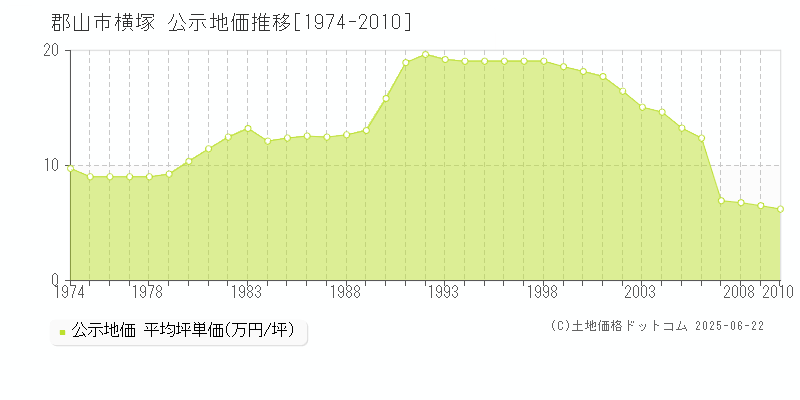 横塚(郡山市)の公示地価推移グラフ(坪単価)[1974-2010年]