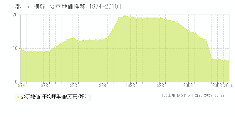 郡山市横塚の地価公示推移グラフ 