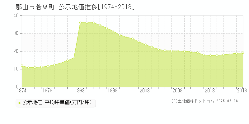 若葉町(郡山市)の公示地価推移グラフ(坪単価)[1974-2018年]