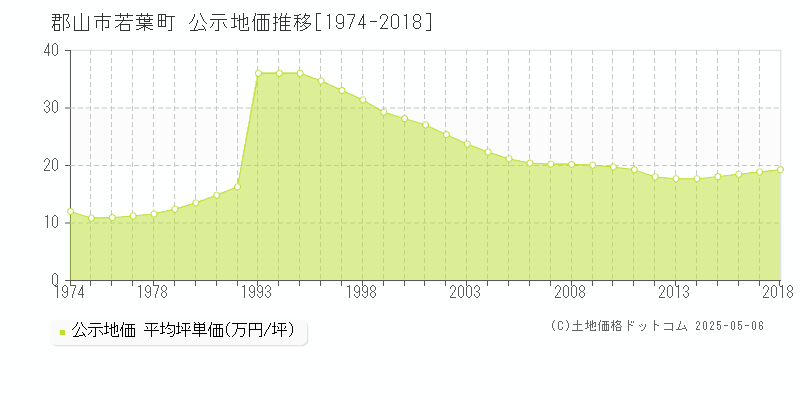 郡山市若葉町の地価公示推移グラフ 