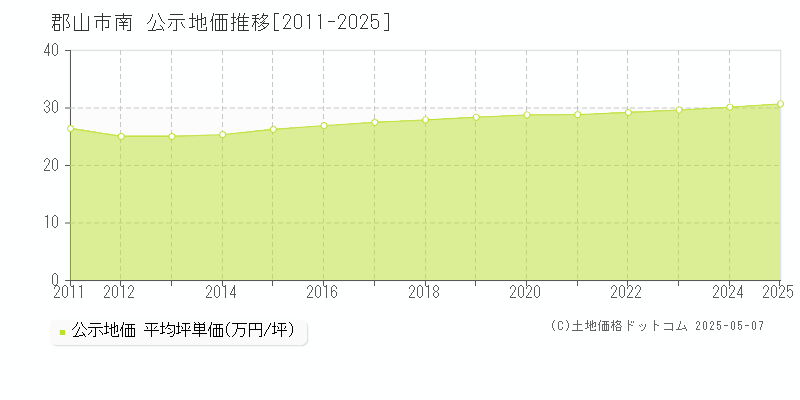 南(郡山市)の公示地価推移グラフ(坪単価)[2011-2025年]