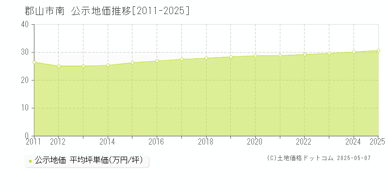 郡山市南の地価公示推移グラフ 