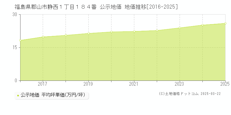 福島県郡山市静西１丁目１８４番 公示地価 地価推移[2016-2025]
