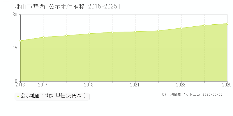静西(郡山市)の公示地価推移グラフ(坪単価)[2016-2025年]