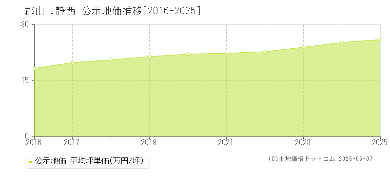 郡山市静西の地価公示推移グラフ 