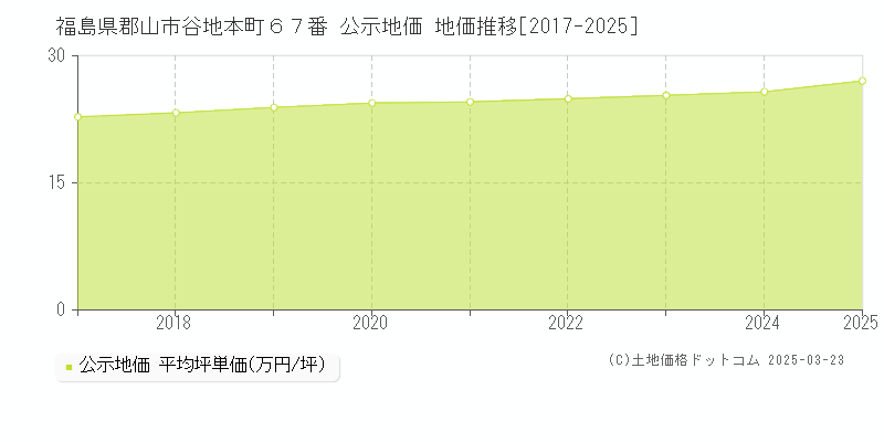 福島県郡山市谷地本町６７番 公示地価 地価推移[2017-2025]