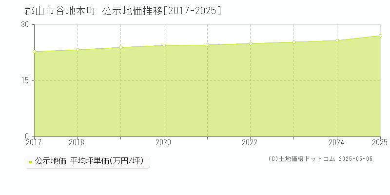 谷地本町(郡山市)の公示地価推移グラフ(坪単価)[2017-2025年]
